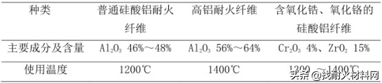 9種不同種類耐火保溫材料，您了解多少？