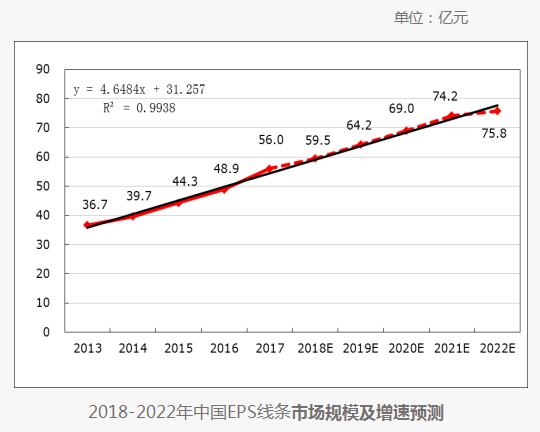 震驚！2022年，我國EPS線條市場規模將達到75.8億元