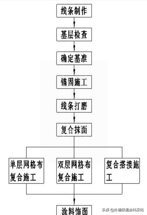 大型EPS線條的抹面處理工藝