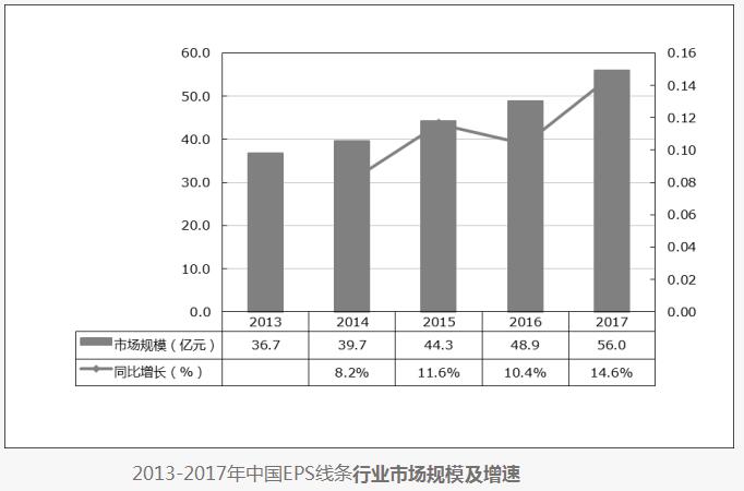 震驚！2022年，我國EPS線條市場規模將達到75.8億元