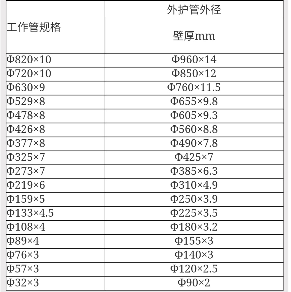 保溫管規格與管對照