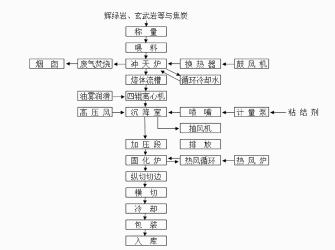 巖棉保溫板的生產過程圖解