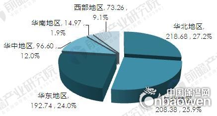 2016年隔熱保溫材料區域結構（按銷售收入）（單位：億元，%）