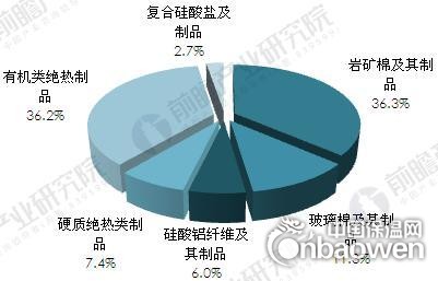 2015年我國隔熱保溫材料產品結構（按細分產品產量）（單位：%）