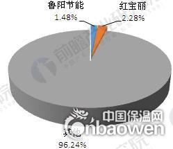 2016年中國隔熱保溫材料行業市場競爭格局（單位：%）