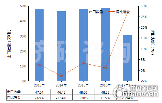 2013-2017年7月中國耐火水泥、灰泥及類似耐火材料(耐火混凝土及類似耐火混合制品,但品目3801的產品除外)(HS38160000)出口量及增速統計