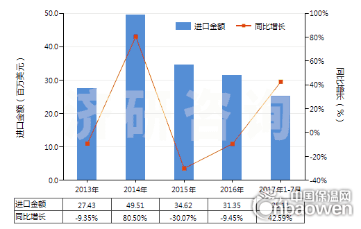 2013-2017年7月中國耐火水泥、灰泥及類似耐火材料(耐火混凝土及類似耐火混合制品,但品目3801的產品除外)(HS38160000)進口總額及增速統計