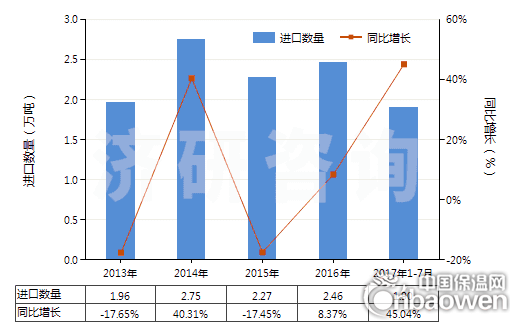 2013-2017年7月中國耐火水泥、灰泥及類似耐火材料(耐火混凝土及類似耐火混合制品,但品目3801的產品除外)(HS38160000)進口量及增速統計