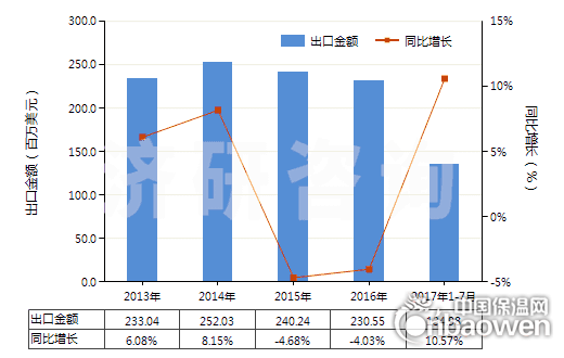 2013-2017年7月中國耐火水泥、灰泥及類似耐火材料(耐火混凝土及類似耐火混合制品,但品目3801的產品除外)(HS38160000)出口總額及增速統計