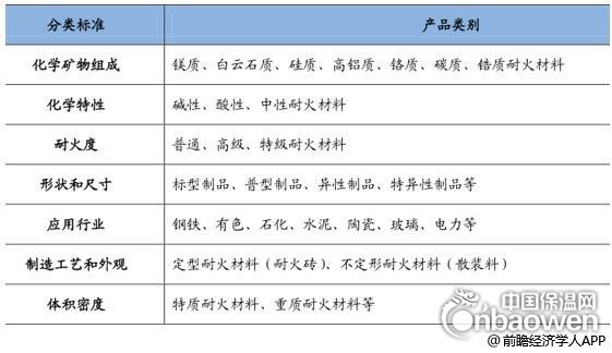 耐火材料分類方式統計情況