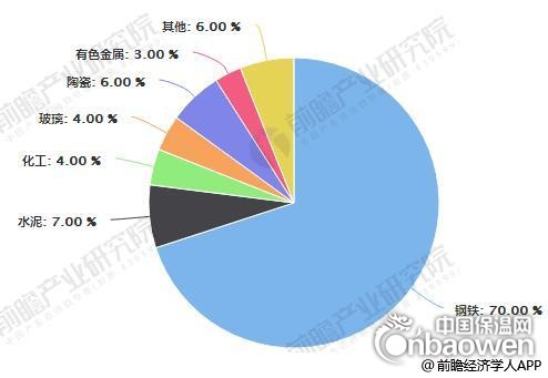 耐火材料需求結構統計情況