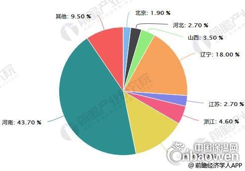 2016年我國耐火材料產量集中度統計情況