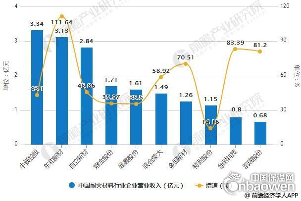 2018年上半年中國耐火材料行業企業營業收入統計情況