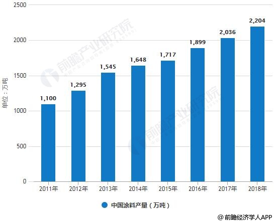 2011-2018年中國涂料產量統計情況