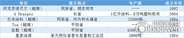 越南涂料市場總結