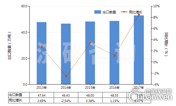 2013-2017年中國耐火水泥、灰泥及類似耐火材料(耐火混凝土及類似耐火混合制品,但品目3801的產品除外)(HS38160000)出口量及增速統計