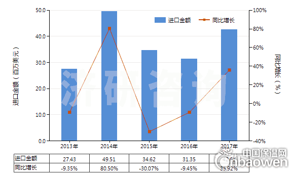 2013-2017年中國耐火水泥、灰泥及類似耐火材料(耐火混凝土及類似耐火混合制品,但品目3801的產品除外)(HS38160000)進口總額及增速統計