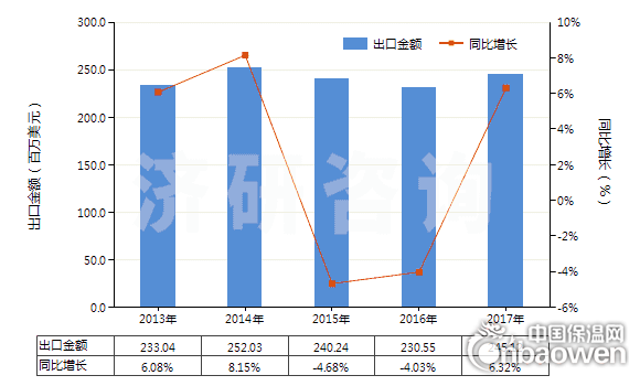 2013-2017年中國耐火水泥、灰泥及類似耐火材料(耐火混凝土及類似耐火混合制品,但品目3801的產品除外)(HS38160000)出口總額及增速統計