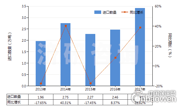 2013-2017年中國耐火水泥、灰泥及類似耐火材料(耐火混凝土及類似耐火混合制品,但品目3801的產品除外)(HS38160000)進口量及增速統計