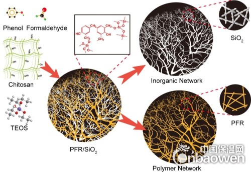 雙網絡結構的PFR/SiO2復合氣凝膠的制備過程及結構示意圖