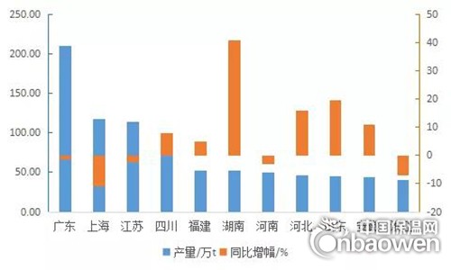 2018年1-7月我國涂料產量986.8萬噸 同比增長2.3%