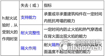 耐火極限的概念