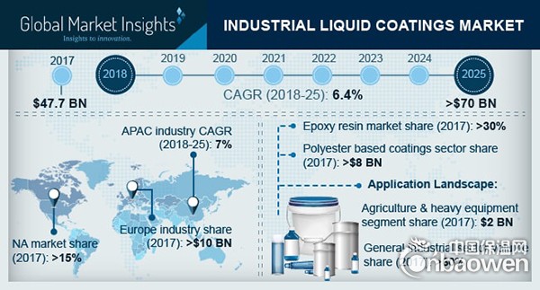 工業液體涂料的市場規模將超過700億美元