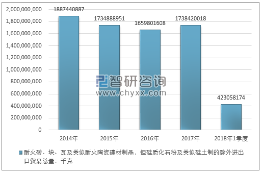 2014-2018年1季度耐火磚、塊、瓦及類似耐火陶瓷建材制品，但硅質化石粉及類似硅土制的除外進出口貿易總量走勢圖（單位：千克）