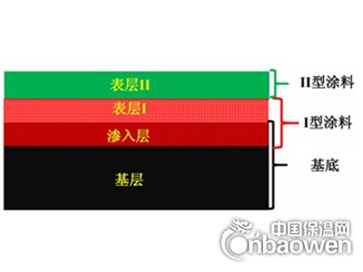 防水涂層截面示意圖 