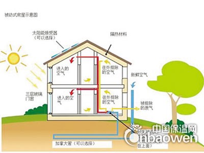 被動式房屋示意圖