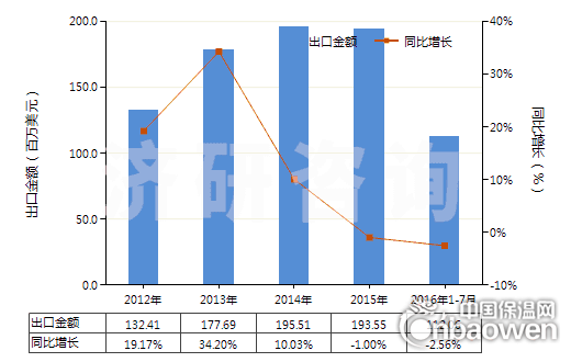 2012-2016年7月中國泡沫聚氨酯板,片,帶,箔,扁條(HS39211390)出口總額及增速統計