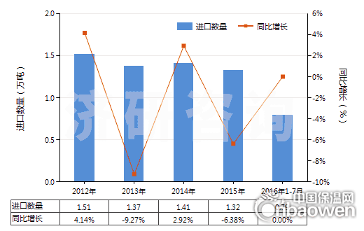 2012-2016年7月中國泡沫聚氨酯板,片,帶,箔,扁條(HS39211390)進口量及增速統計