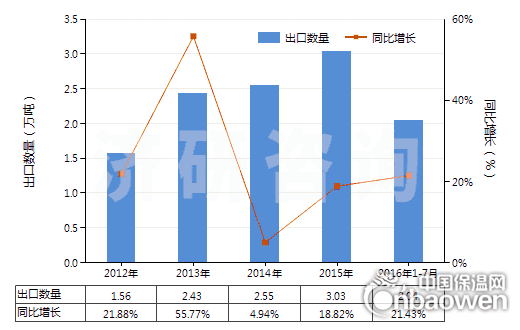 2012-2016年7月中國泡沫聚氨酯板,片,帶,箔,扁條(HS39211390)出口量及增速統計