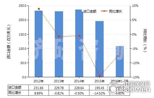 2012-2016年7月中國泡沫聚氨酯板,片,帶,箔,扁條(HS39211390)進口總額及增速統計