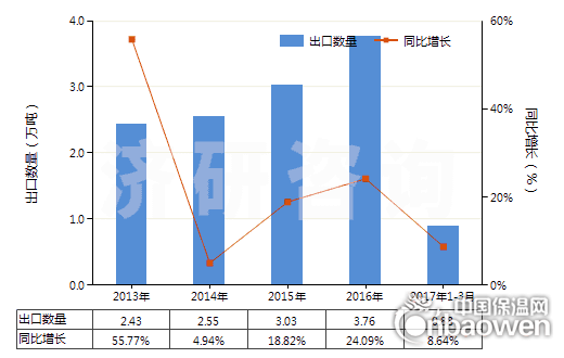 2013-2017年3月中國泡沫聚氨酯板,片,帶,箔,扁條(HS39211390)出口量及增速統計