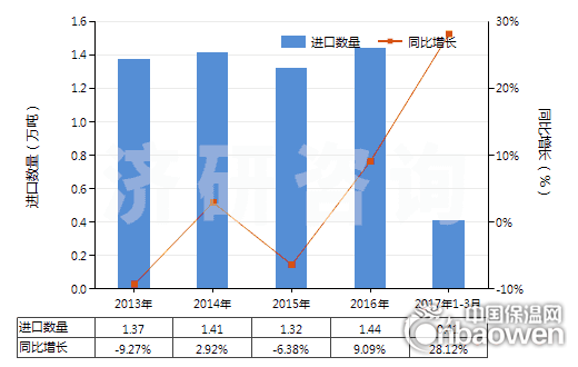 2013-2017年3月中國泡沫聚氨酯板,片,帶,箔,扁條(HS39211390)進口量及增速統計