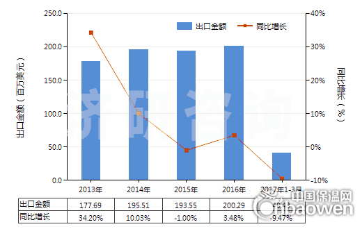 2013-2017年3月中國泡沫聚氨酯板,片,帶,箔,扁條(HS39211390)出口總額及增速統計