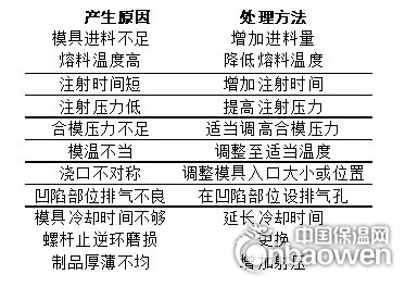 凹陷可能產生的原因及處理方法