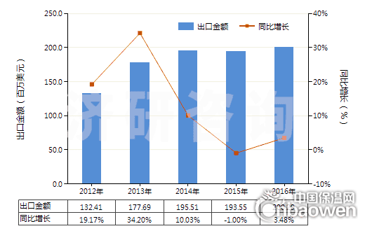 2012-2016年中國泡沫聚氨酯板,片,帶,箔,扁條(HS39211390)出口總額及增速統計