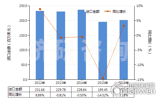 2012-2016年中國泡沫聚氨酯板,片,帶,箔,扁條(HS39211390)進口總額及增速統計