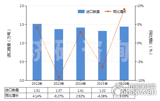 2012-2016年中國泡沫聚氨酯板,片,帶,箔,扁條(HS39211390)進口量及增速統計