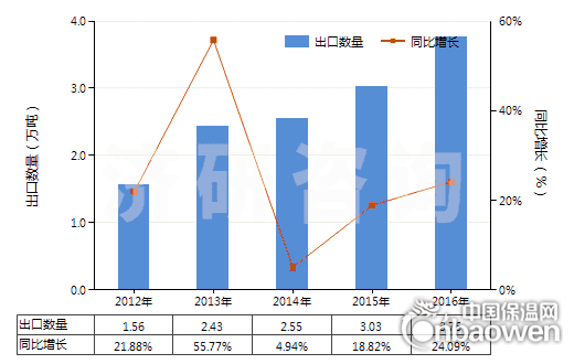 2012-2016年中國泡沫聚氨酯板,片,帶,箔,扁條(HS39211390)出口量及增速統計