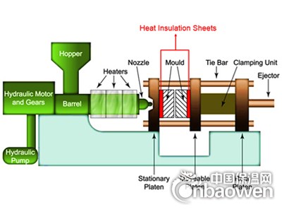 注塑機模具隔熱板圖解