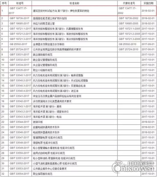 建筑密封材料試驗方法等32項國標發布