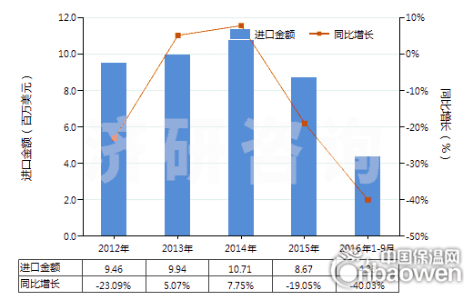 2012-2016年9月中國未膨脹的蛭石及珍珠巖(HS25301020)進口總額及增速統計