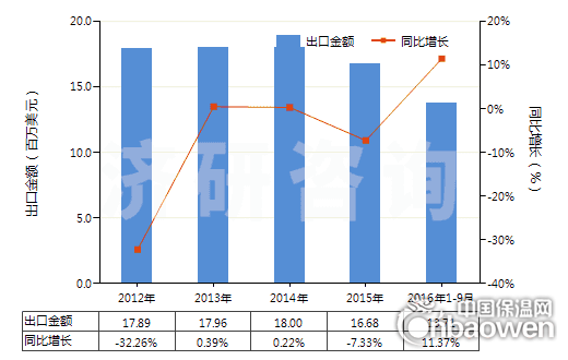 2012-2016年9月中國未膨脹的蛭石及珍珠巖(HS25301020)出口總額及增速統計