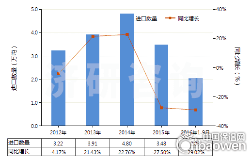 2012-2016年9月中國未膨脹的蛭石及珍珠巖(HS25301020)進口量及增速統計