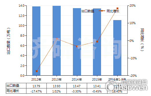 2012-2016年9月中國未膨脹的蛭石及珍珠巖(HS25301020)出口量及增速統計