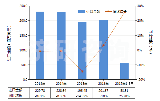 2013-2017年3月中國泡沫聚氨酯板,片,帶,箔,扁條(HS39211390)進口總額及增速統計