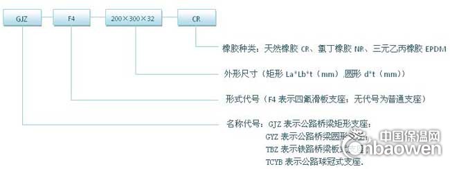 板式橡膠支座產品代號表示方法